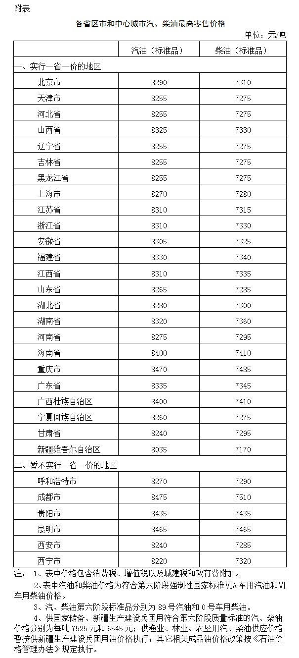 各省最新油价一览表