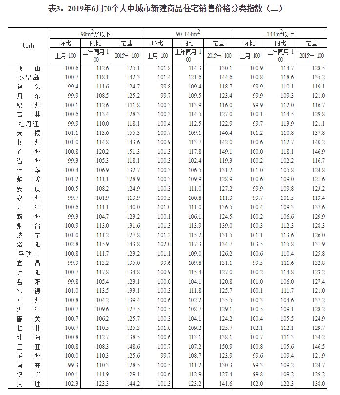 2019年房子价格到底是涨了还是降了？（内附70城最新房价指数）