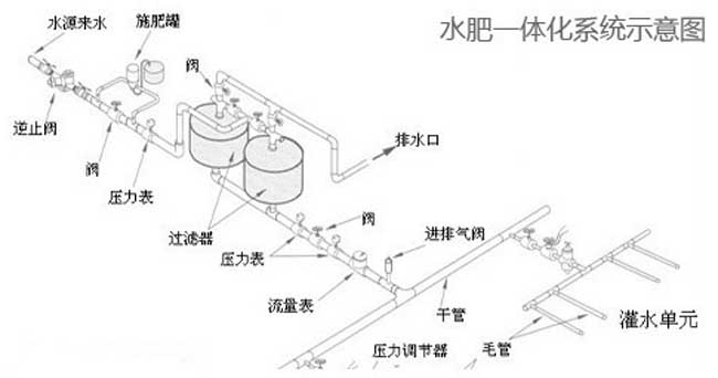 水肥一体化技术