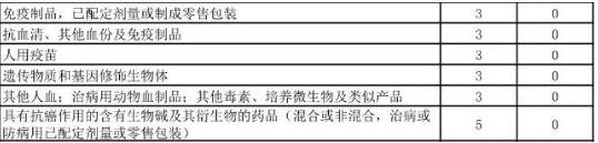 2019年起50多种抗癌药原料零关税！（附完整名单）