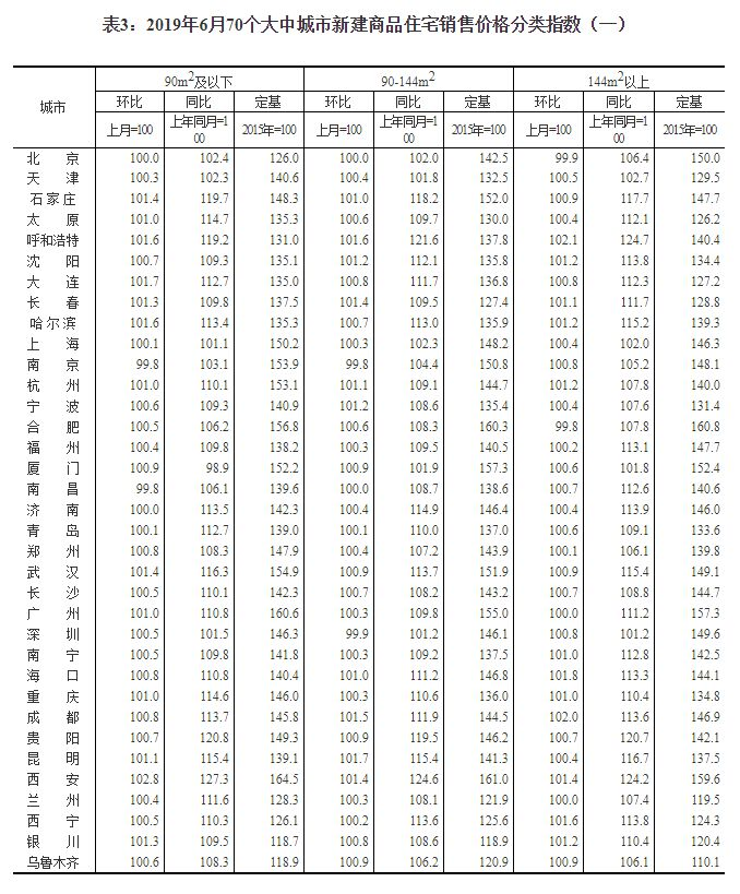 2019年房子价格到底是涨了还是降了？（内附70城最新房价指数）