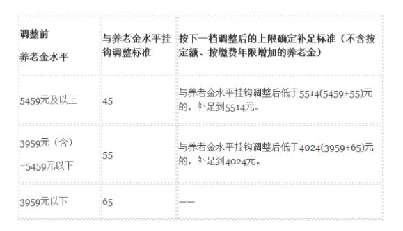 2019<a href=https://www.dadasou.com/news/138579.html target=_blank class=infotextkey>北京</a>养老金上调细则：月均4157元,明日发放到位