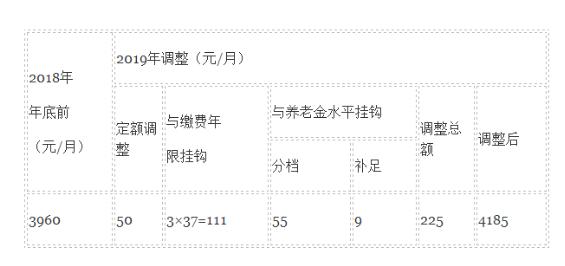 2019北京养老金上调细则：月均4157元,明日发放到位