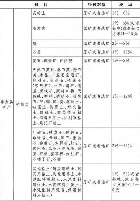 资源税什么时候开征？计入什么科目？征收对象有哪7个？（附最新税目税率表）