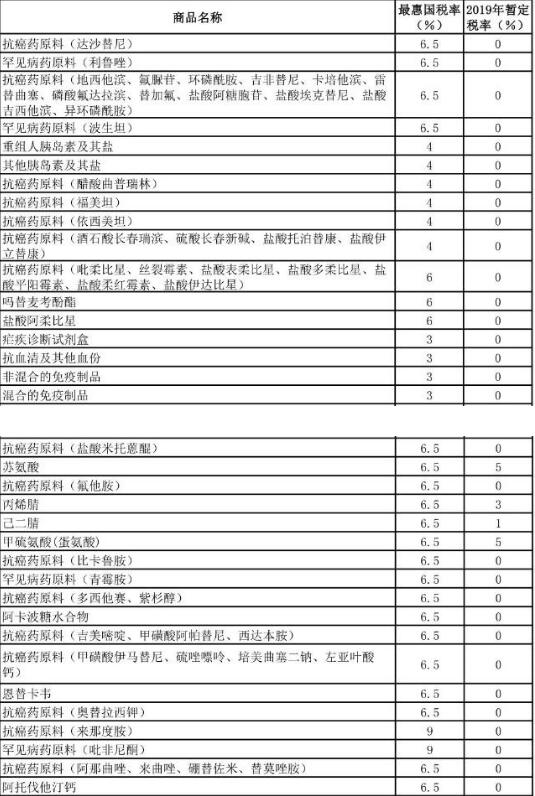 2019年起50多种抗癌药原料零关税！（附完整名单）