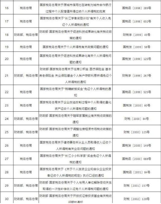 2019税务总局关于继续有效的个人所得税优惠政策完整目录出炉！