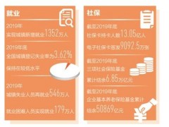 新疆新增城镇就业1352万人,就业形势总体稳定