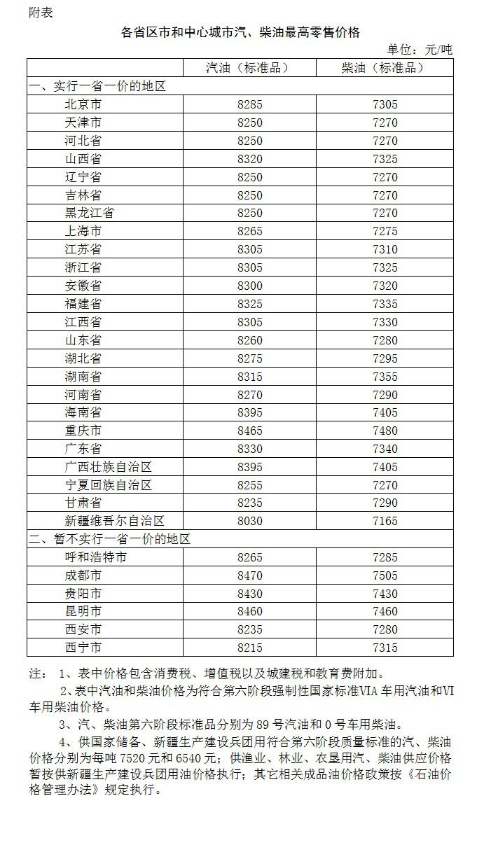 2020国内成品油价格下调最新消息！附各省区汽、柴油最高零售价格！