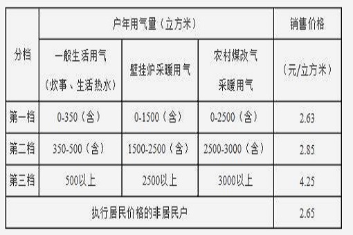 北京燃气费收费标准