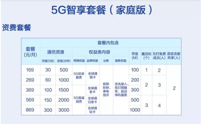 三大运营商5G套餐最新收费标准公布！每月最低128元,哪家最划算？