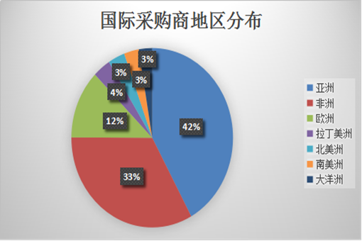 世界水果产业博览会国际采购商地区分布