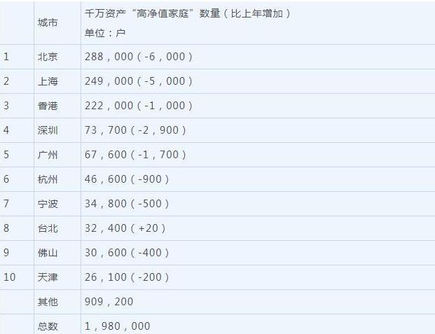 千万资产“高净值家庭”城市分布Top 10