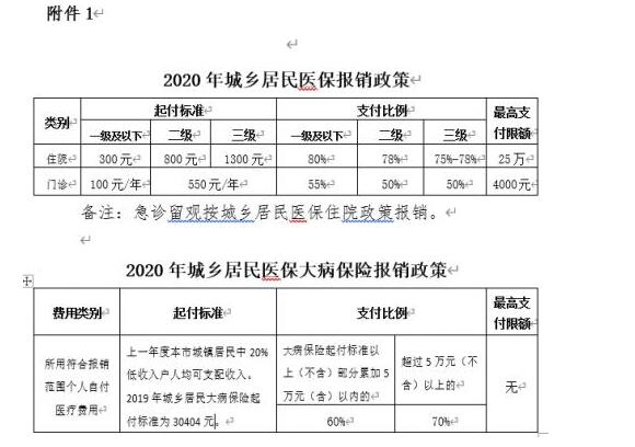 北京医保提到4000是怎么回事？会带来哪些影响？（附2020最新报销政策）