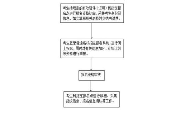 2020年高考报名啦！怎么报名？有哪些新政策考生需要关注？