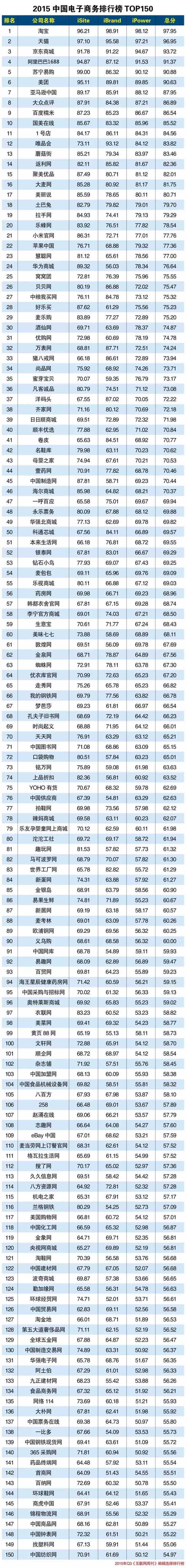 电子商务排行榜