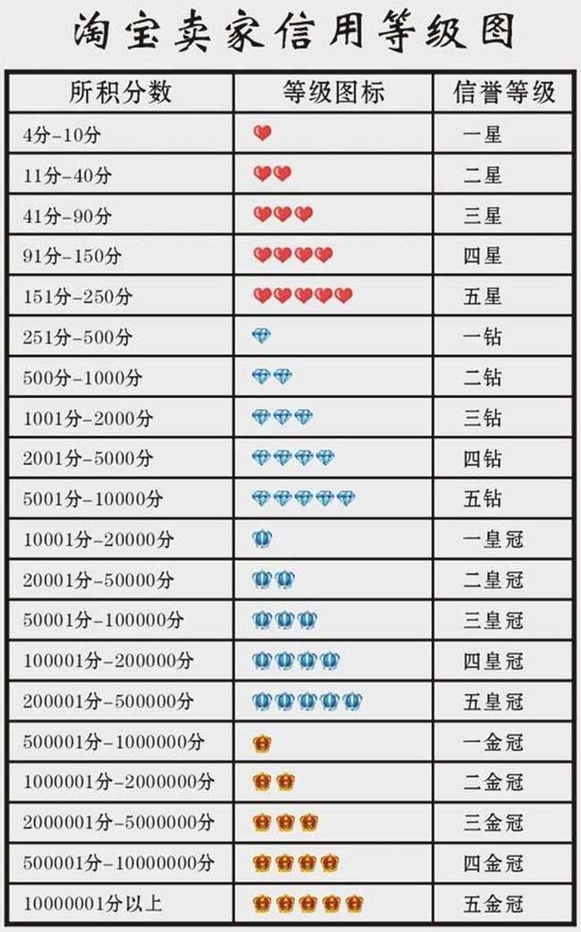 淘宝卖家信誉等级表