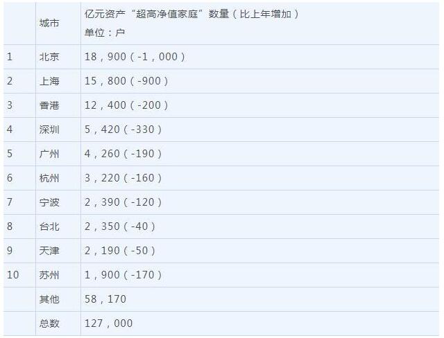 亿元资产“超高净值家庭”城市分布Top 10