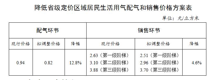 2020年贵州天然气价格