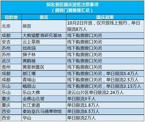 十一长假部分景区只在线售票