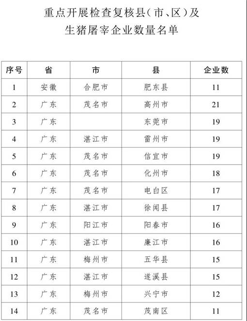 生猪屠宰核查名单1