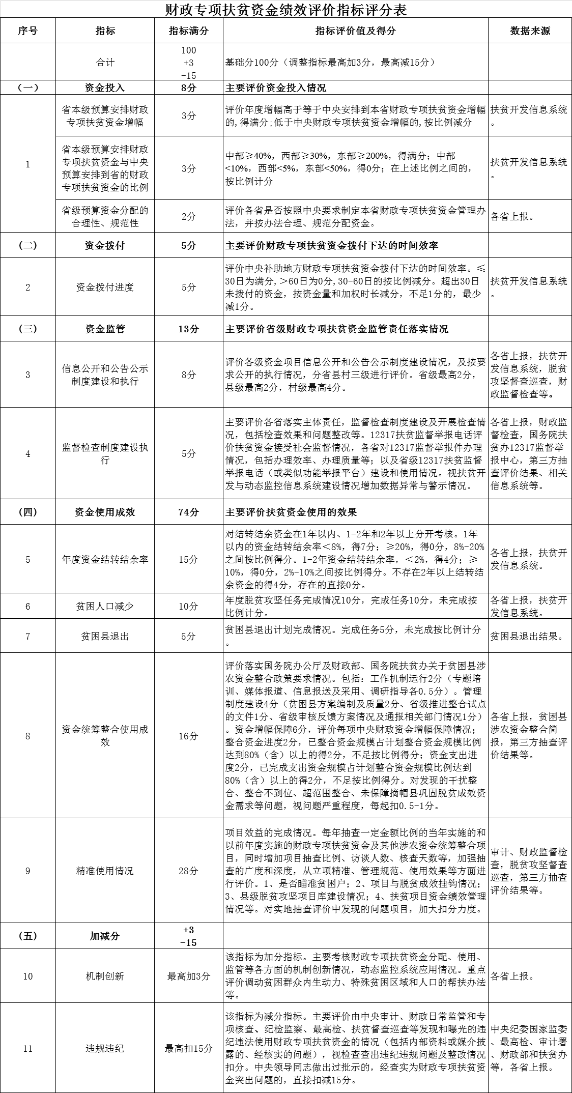 财政专项扶贫资金绩效评价指标评分表调整！调整了哪些内容？