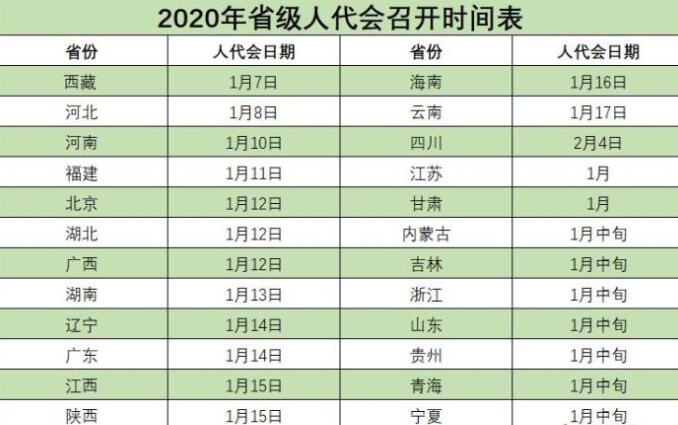 2020年省级两会召开时间公布！来看看有你的家乡吗？