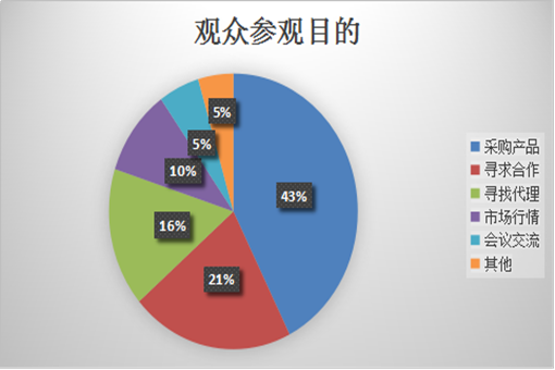 世界水果产业博览会观众参观目的