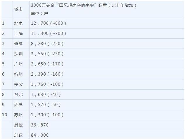 3000万美金“国际超高净值家庭”分布