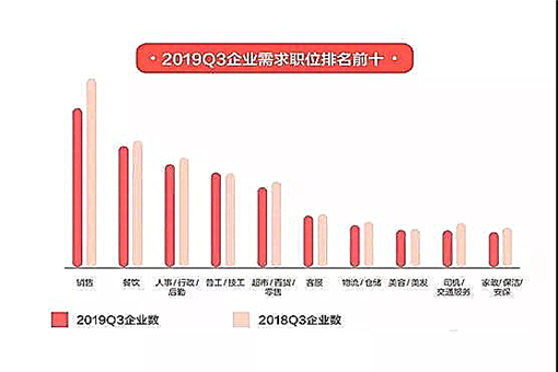 2019年企业需求排名前十职业