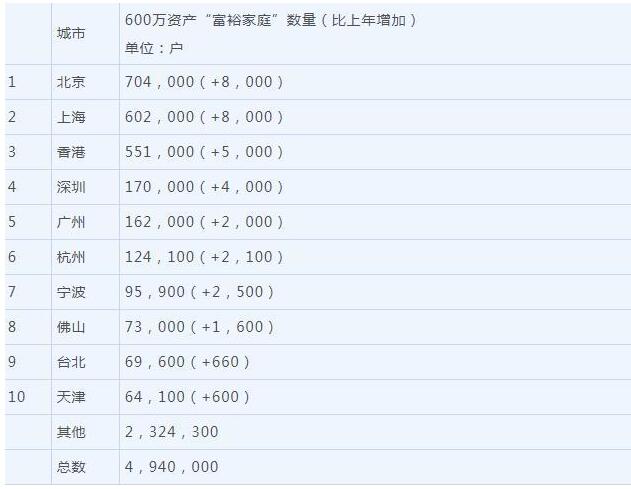 600万资产“富裕家庭”分布