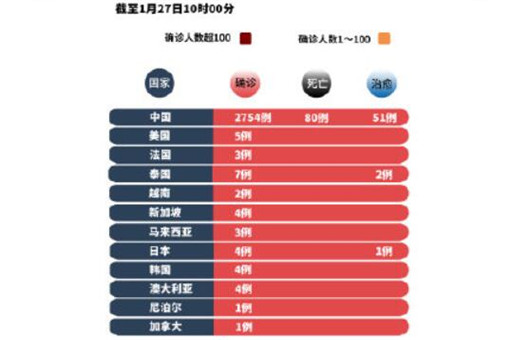 最新全球疫情地图出炉！哪个地区新增的人数最多？附最新数据