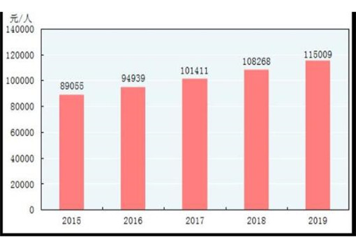 2019年国内生产总值990865亿元！总值增长多少？排名第几？附最新数据