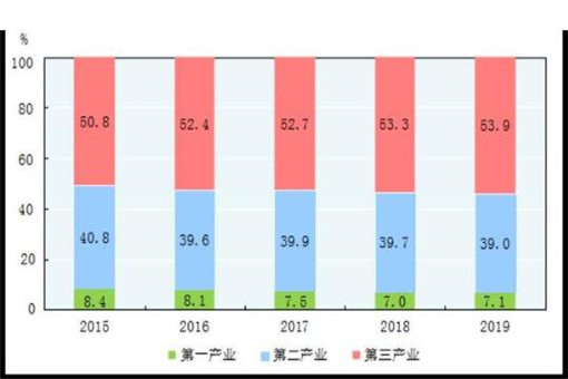 2019年国内生产总值990865亿元！总值增长多少？排名第几？附最新数据