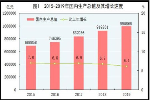 2019年国内生产总值990865亿元！总值增长多少？排名第几？附最新数据