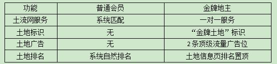 三农网普通会员与金牌地主详细功能对比介绍