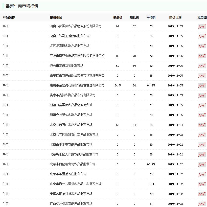 2020年牛肉会掉价吗？价格在多少钱一斤？