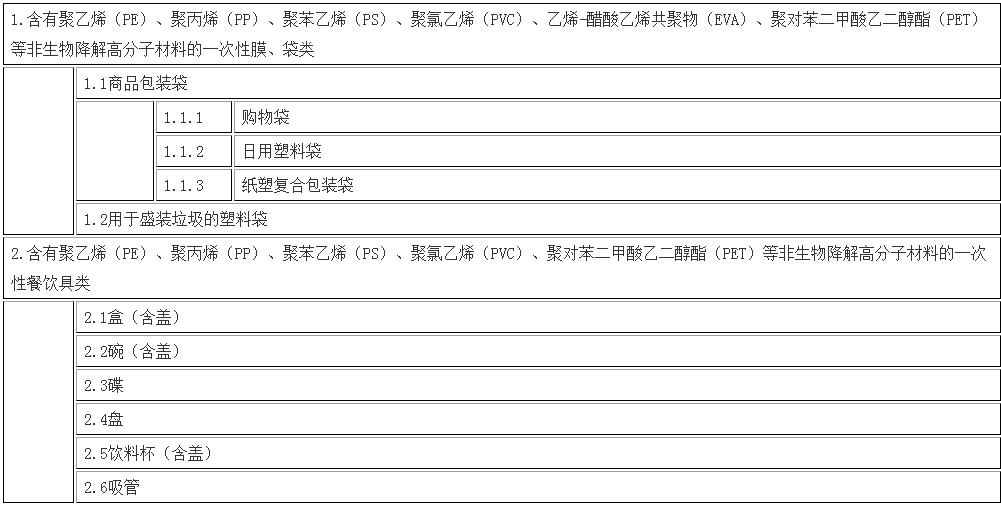 海南首批禁塑具体名单