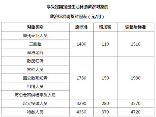 定期定量生活补助的救济对象
