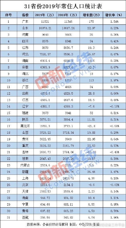 最新版31省份常住人口数据出炉！各省具体有多少常住人口？附官方详细数据