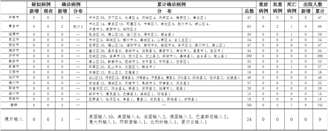 山东疫情详情