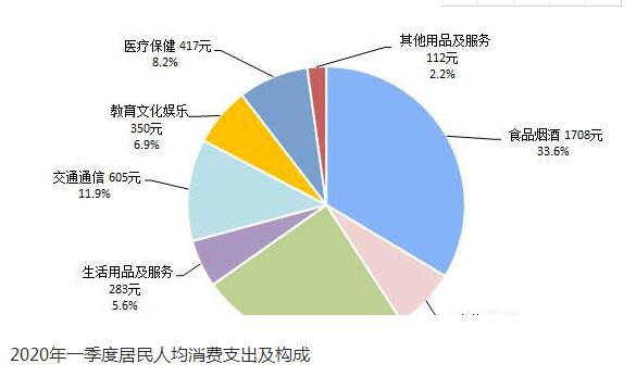 一季度人均可支配收入8561元！具体下降了多少？附居民收入情况