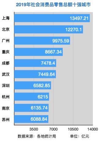 全国消费前十强城市名单