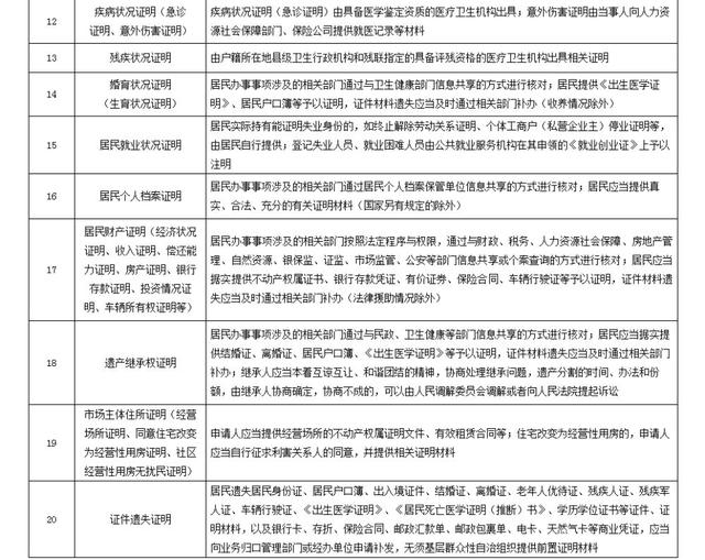 这20项证明不再由社区开具！这20项证明需要去哪办理？