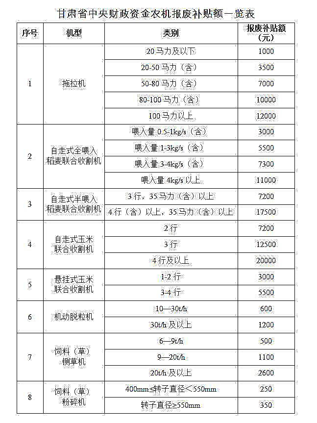 2020农业机械报废补贴额！甘肃制订农业机械报废更新补贴实施方案！