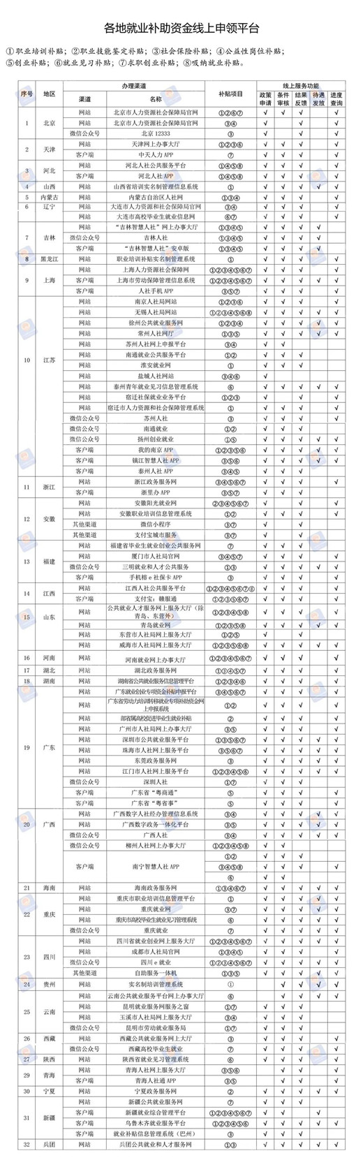 就业补贴怎么申请？就业补贴什么时候发放？各地就业补贴标准！