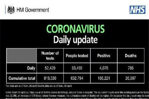 英国修正新冠肺炎死亡人数！修正原因是什么？英国疫情最新数据变化！