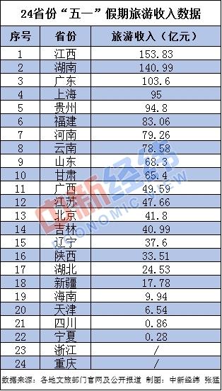 3省份五一旅游收入超百亿！具体是哪三个省份？附详细数据！