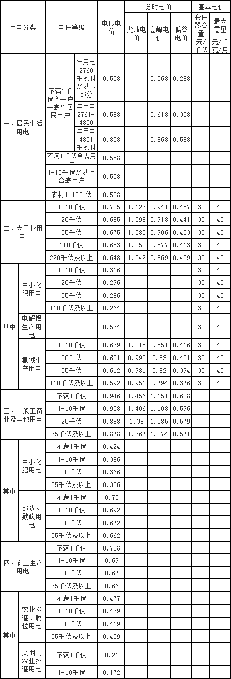 电费阶梯电价是怎样算？农村电价档次是如何划分？附各地电价标准！