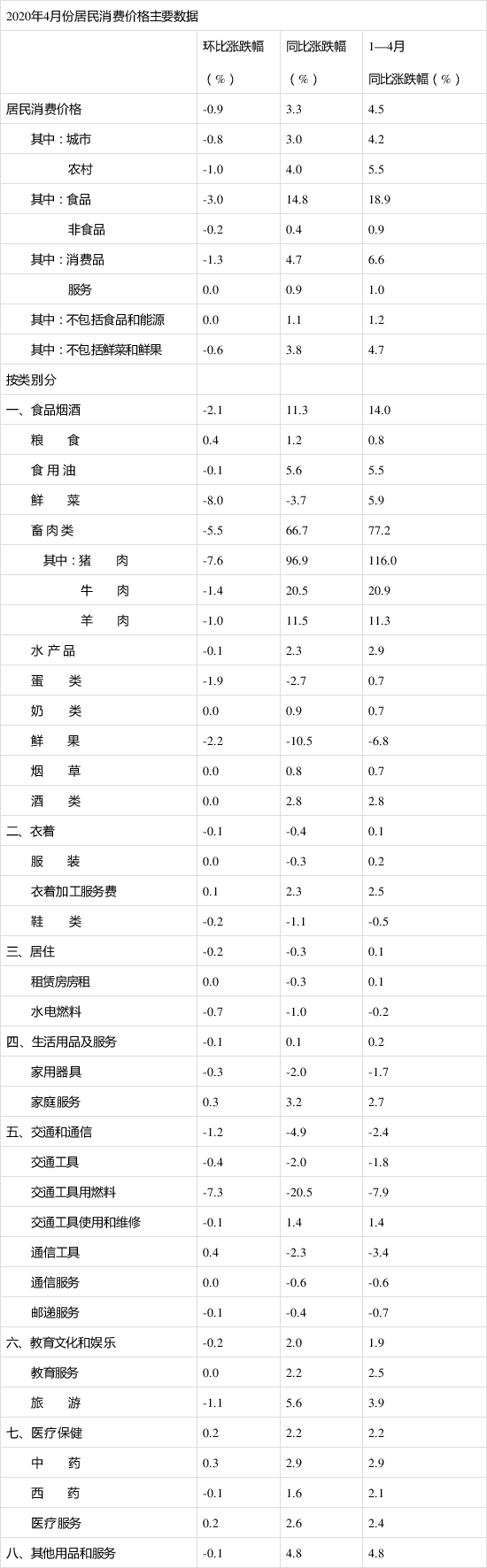 4月CPI同比上涨3.3%说明什么？CPI是什么？商品变动最新情况！