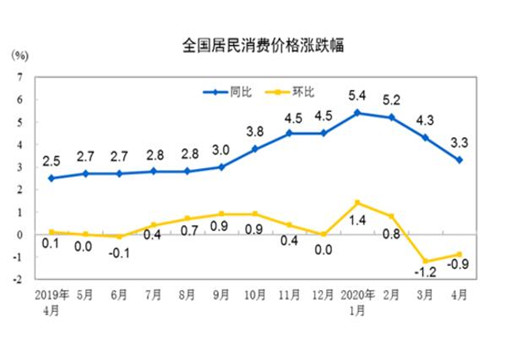 4月CPI同比上涨3.3%说明什么？CPI是什么？商品变动最新情况！